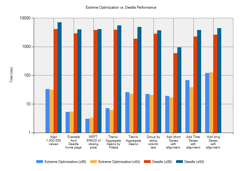 Comparing Deedle and Numerics.NET