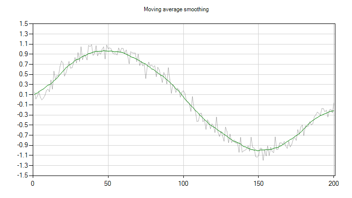 Moving average smoothing
