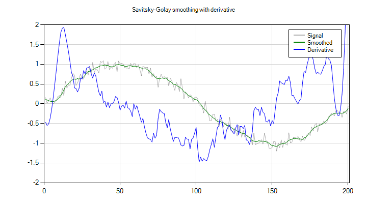 Savitsky-Golay smoothing with derivative